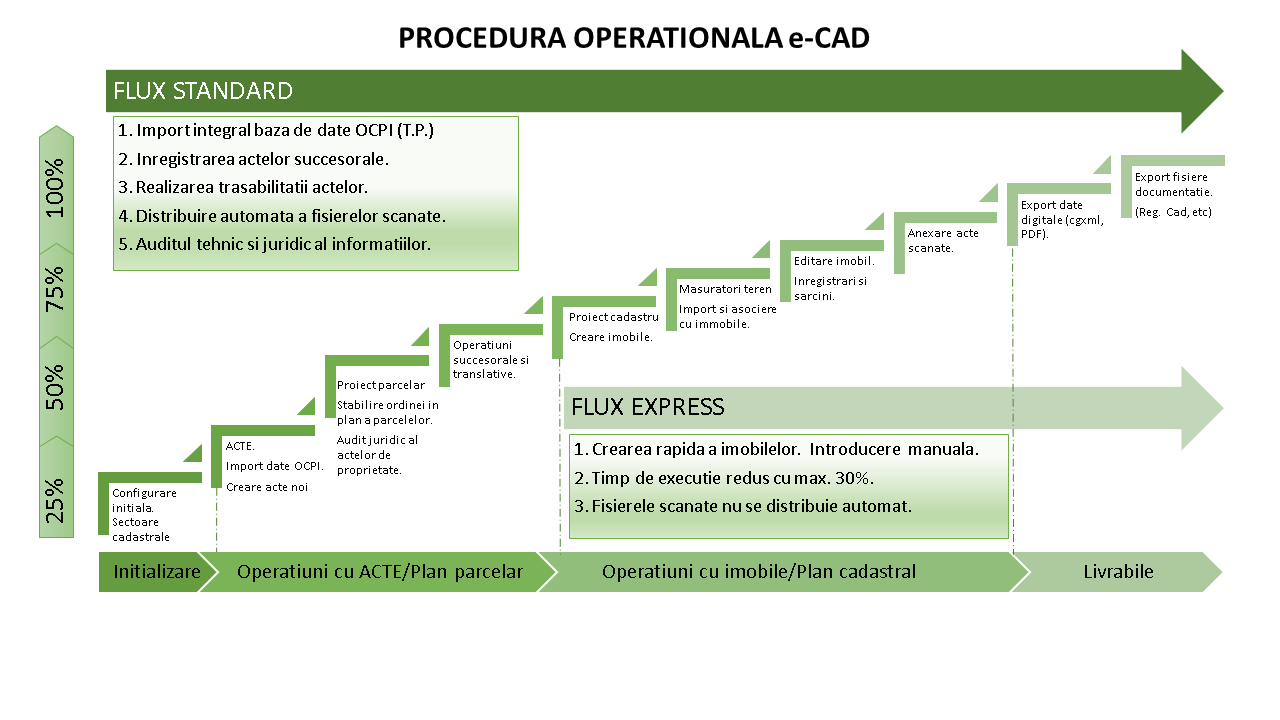 Procedura e-CAD